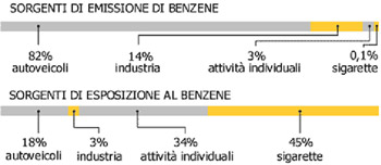 Percentuali delle sorgenti di emissione e quelle di esposizione. 